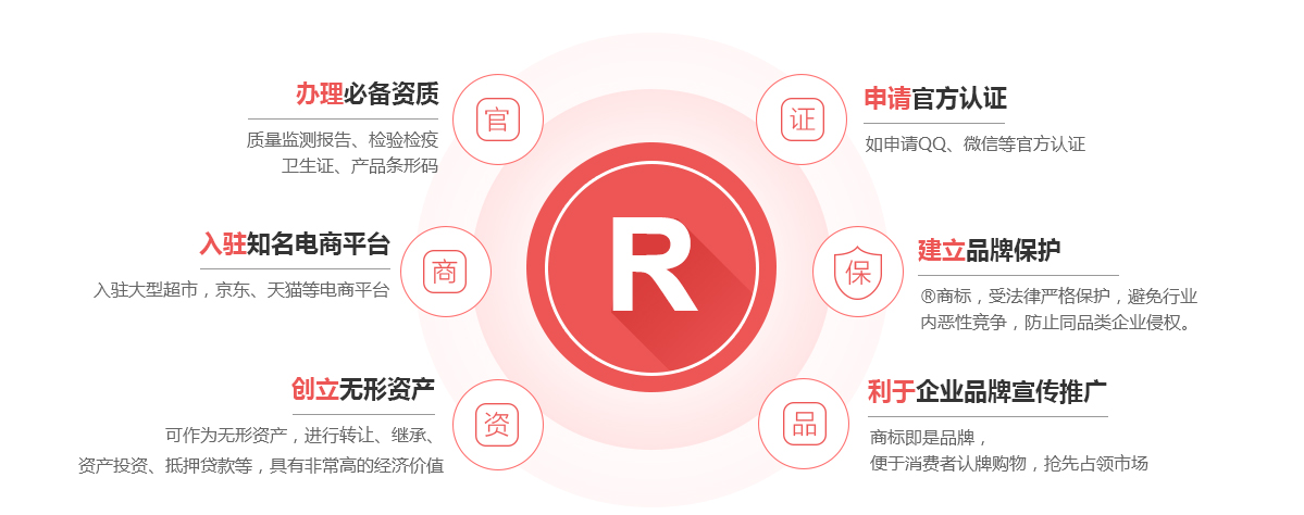 昌江商标注册的作用